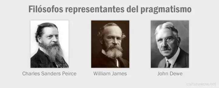 Imágenes de los bustos de pensadores del pragmatismo: Charles Sanders Pierce, William James y John Dewe. Corrientes filosóficas